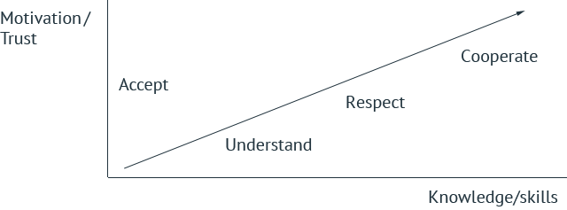 Competency learning