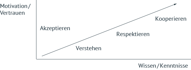 Kompetenzvermittlung